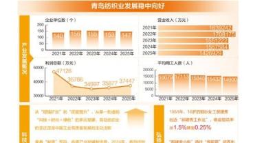 青岛百年纺织蝶变记